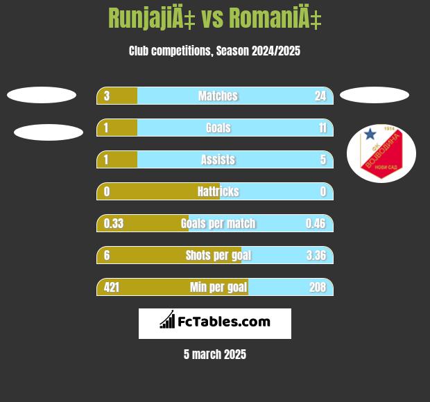 RunjajiÄ‡ vs RomaniÄ‡ h2h player stats