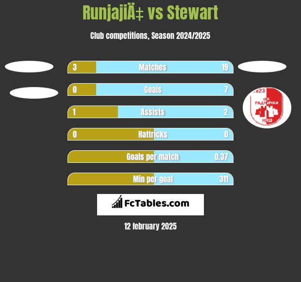 RunjajiÄ‡ vs Stewart h2h player stats