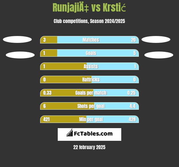 RunjajiÄ‡ vs Krstić h2h player stats