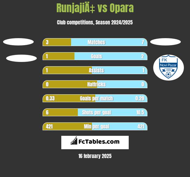 RunjajiÄ‡ vs Opara h2h player stats