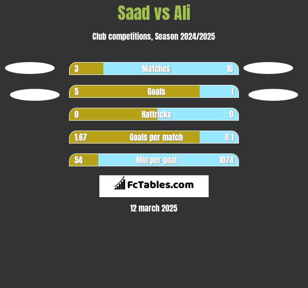 Saad vs Ali h2h player stats