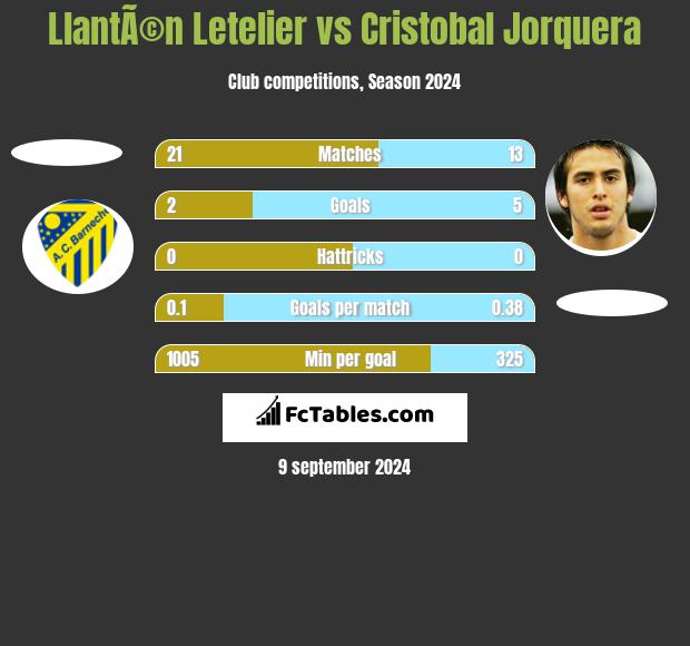 LlantÃ©n Letelier vs Cristobal Jorquera h2h player stats