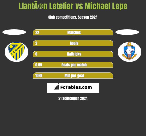 LlantÃ©n Letelier vs Michael Lepe h2h player stats