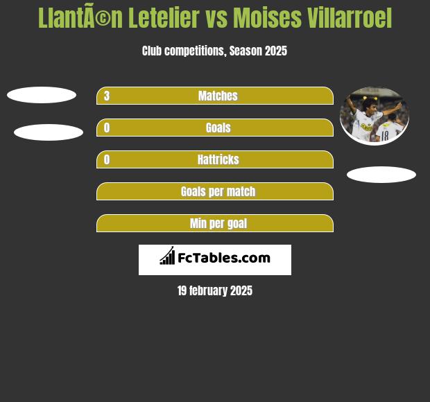 LlantÃ©n Letelier vs Moises Villarroel h2h player stats