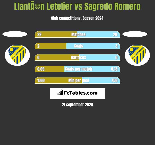 LlantÃ©n Letelier vs Sagredo Romero h2h player stats