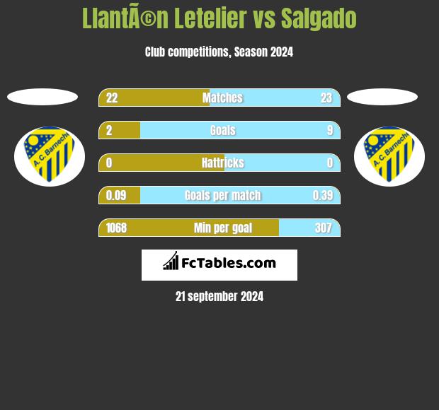 LlantÃ©n Letelier vs Salgado h2h player stats