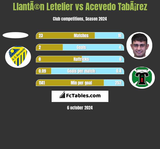 LlantÃ©n Letelier vs Acevedo TabÃ¡rez h2h player stats