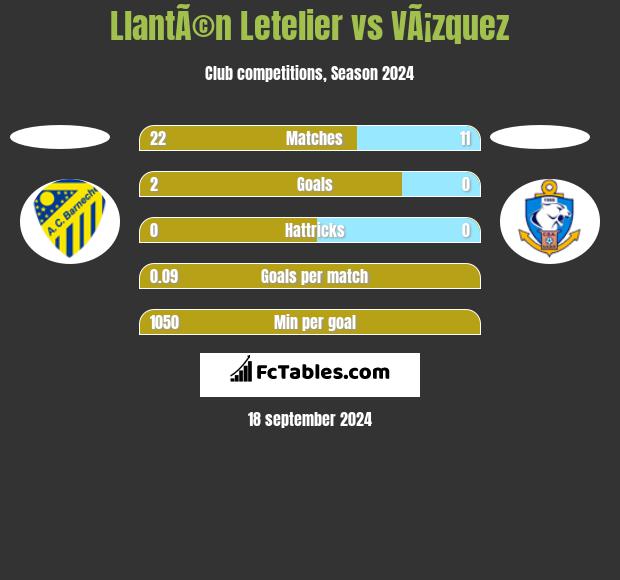 LlantÃ©n Letelier vs VÃ¡zquez h2h player stats