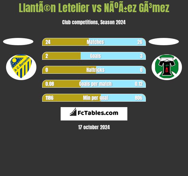 LlantÃ©n Letelier vs NÃºÃ±ez GÃ³mez h2h player stats