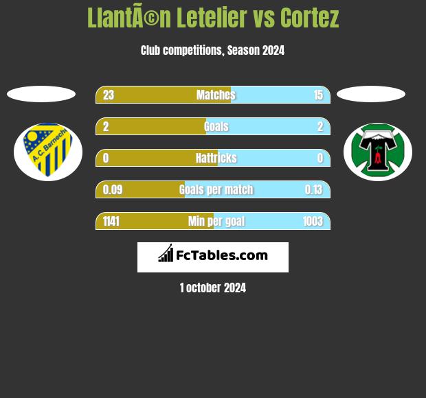 LlantÃ©n Letelier vs Cortez h2h player stats