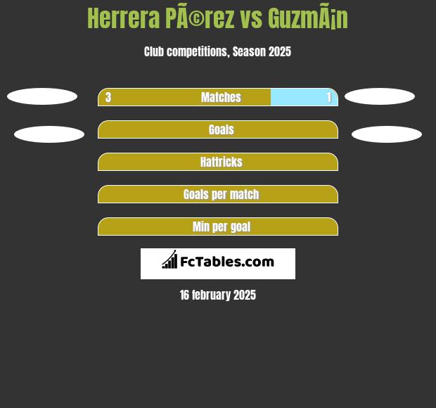 Herrera PÃ©rez vs GuzmÃ¡n h2h player stats