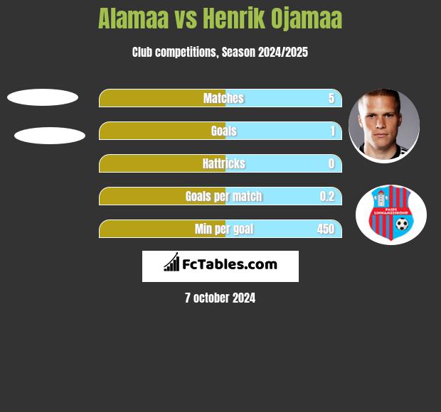 Alamaa vs Henrik Ojamaa h2h player stats