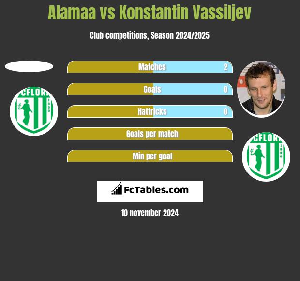 Alamaa vs Konstantin Vassiljev h2h player stats