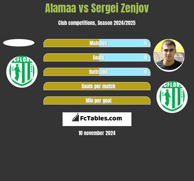 Alamaa vs Sergei Zenjov h2h player stats