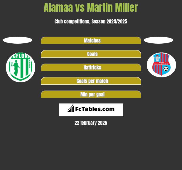 Alamaa vs Martin Miller h2h player stats