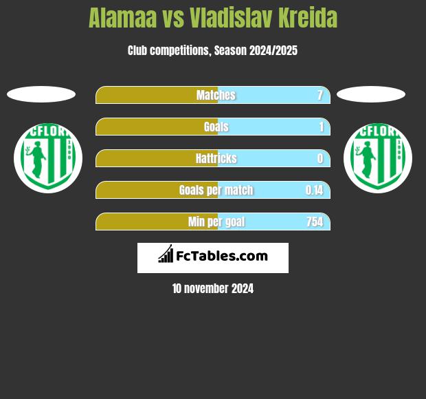 Alamaa vs Vladislav Kreida h2h player stats