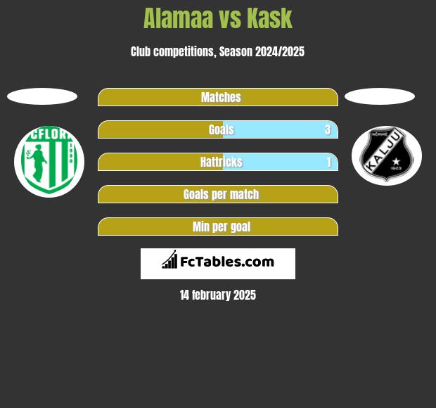 Alamaa vs Kask h2h player stats