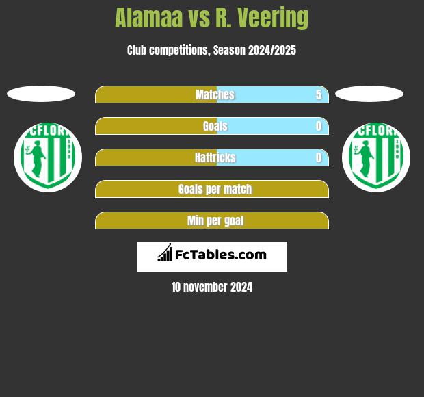 Alamaa vs R. Veering h2h player stats