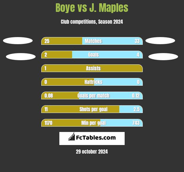 Boye vs J. Maples h2h player stats