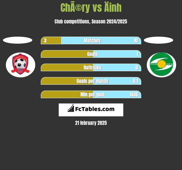 ChÃ©ry vs Äinh h2h player stats