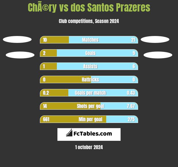 ChÃ©ry vs dos Santos Prazeres h2h player stats