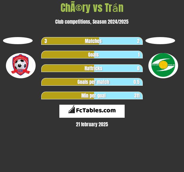 ChÃ©ry vs Trần h2h player stats