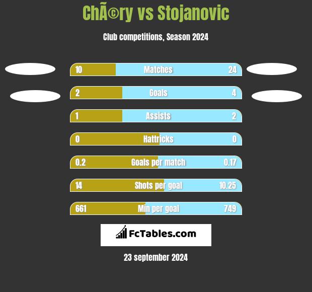 ChÃ©ry vs Stojanovic h2h player stats