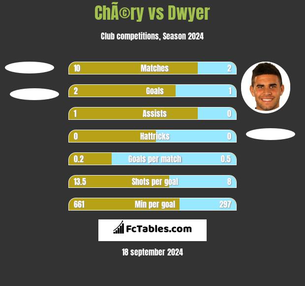 ChÃ©ry vs Dwyer h2h player stats