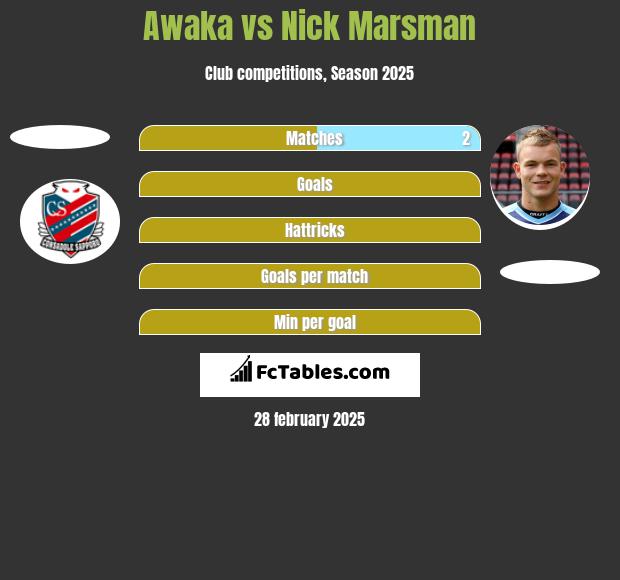 Awaka vs Nick Marsman h2h player stats