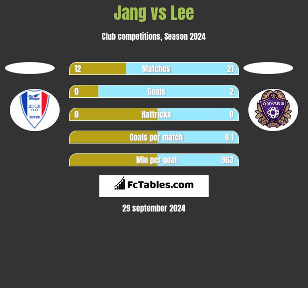 Jang vs Lee h2h player stats