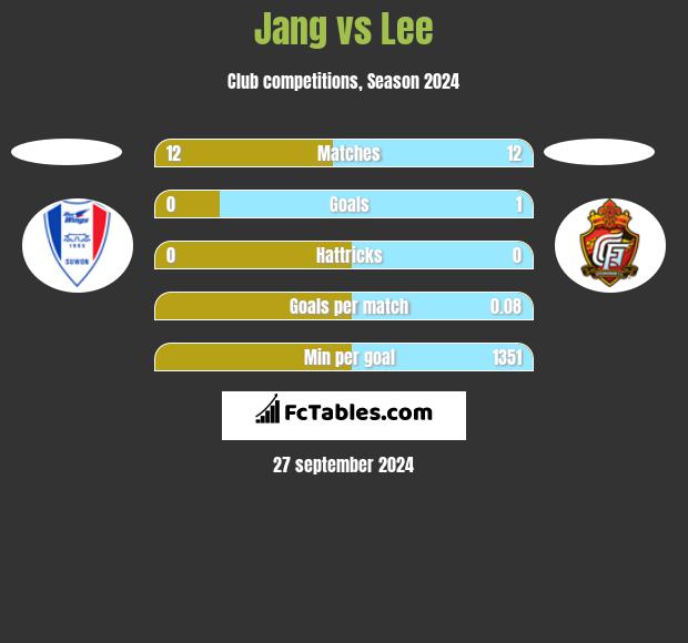 Jang vs Lee h2h player stats