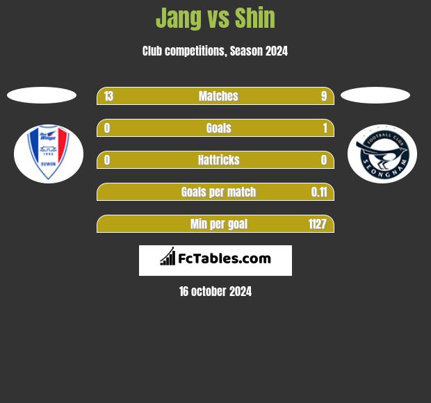 Jang vs Shin h2h player stats