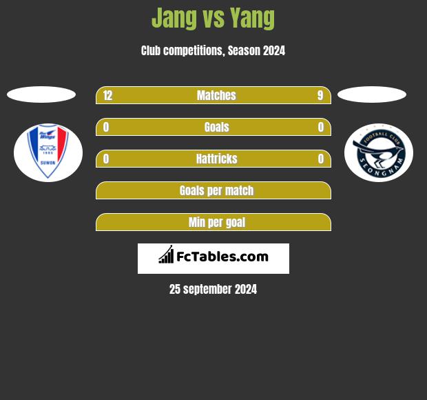 Jang vs Yang h2h player stats