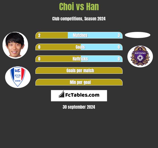 Choi vs Han h2h player stats