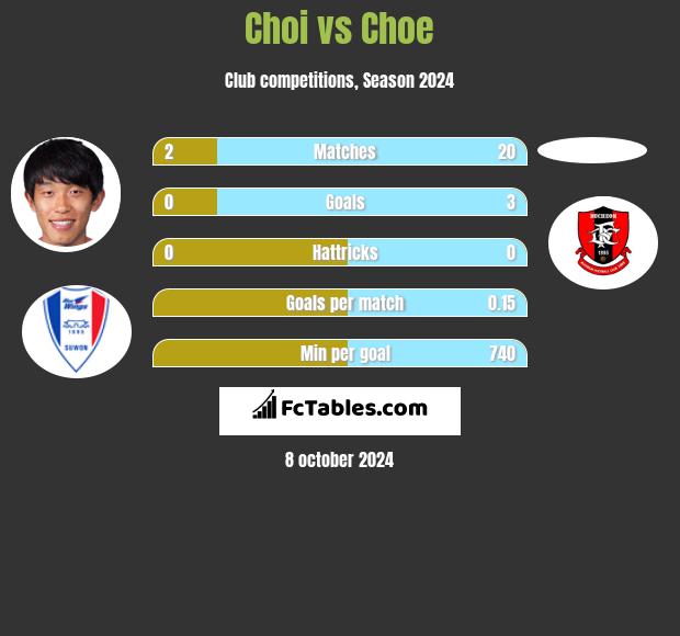 Choi vs Choe h2h player stats