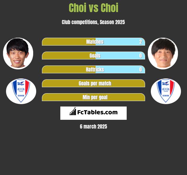 Choi vs Choi h2h player stats