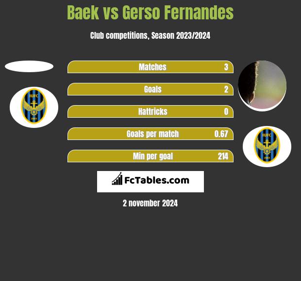 Baek vs Gerso Fernandes h2h player stats