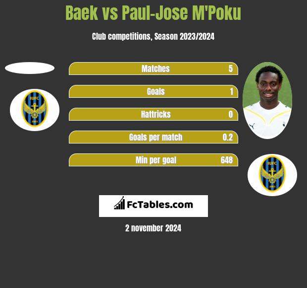 Baek vs Paul-Jose M'Poku h2h player stats