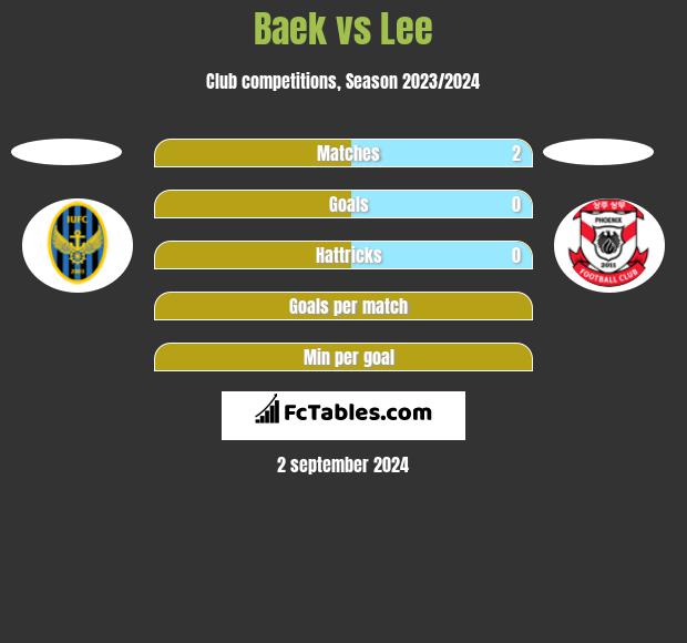 Baek vs Lee h2h player stats