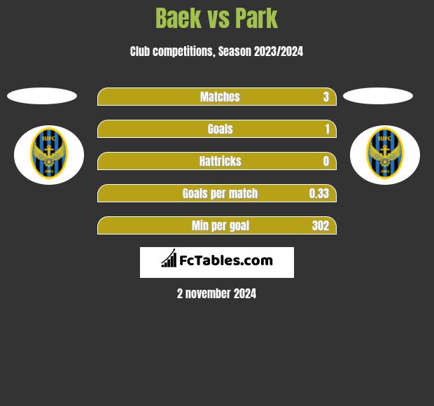 Baek vs Park h2h player stats