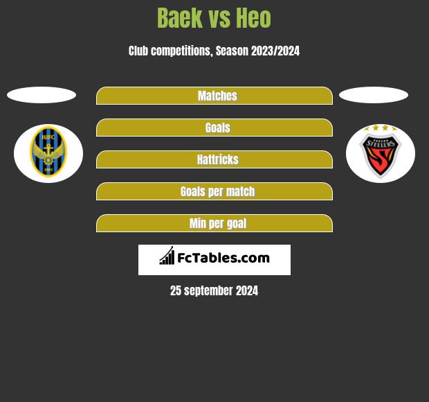 Baek vs Heo h2h player stats