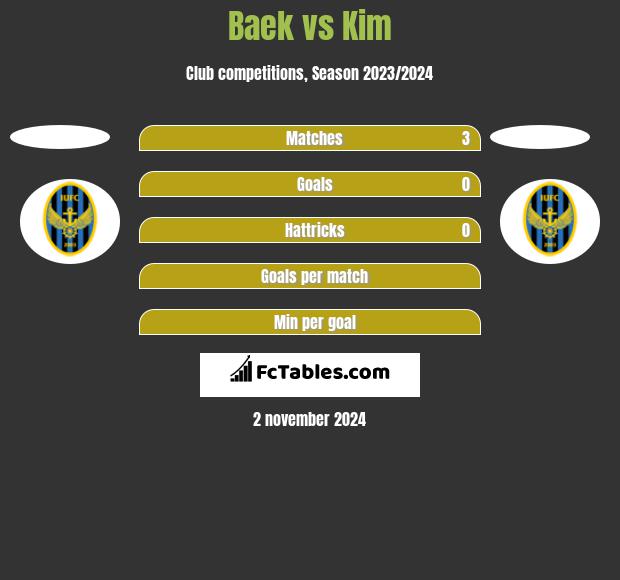 Baek vs Kim h2h player stats