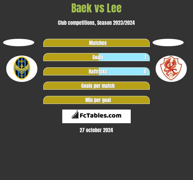 Baek vs Lee h2h player stats