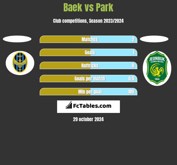 Baek vs Park h2h player stats