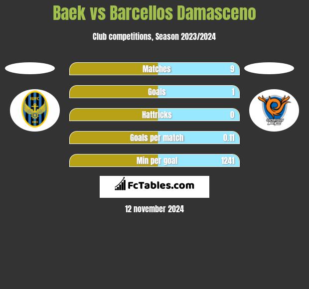 Baek vs Barcellos Damasceno h2h player stats