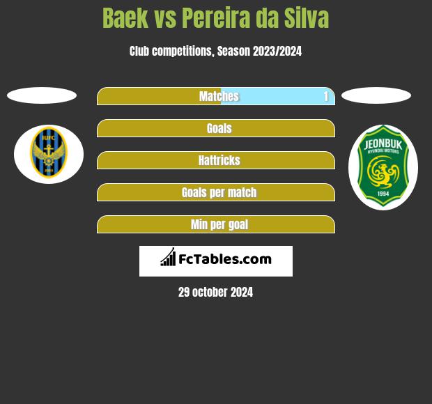 Baek vs Pereira da Silva h2h player stats