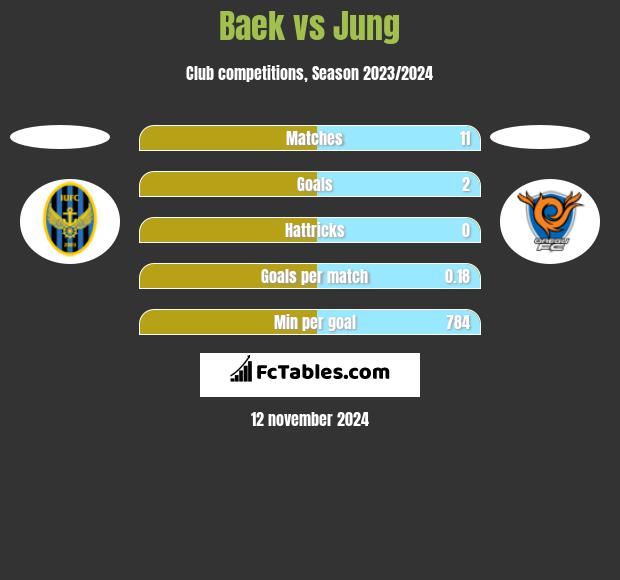 Baek vs Jung h2h player stats