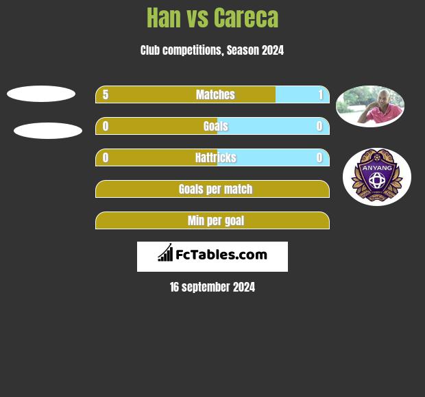 Han vs Careca h2h player stats