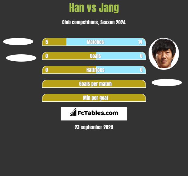 Han vs Jang h2h player stats