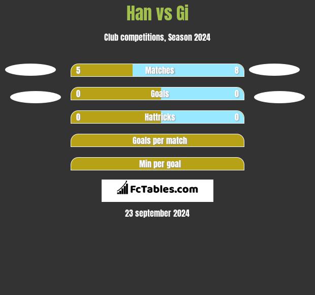 Han vs Gi h2h player stats